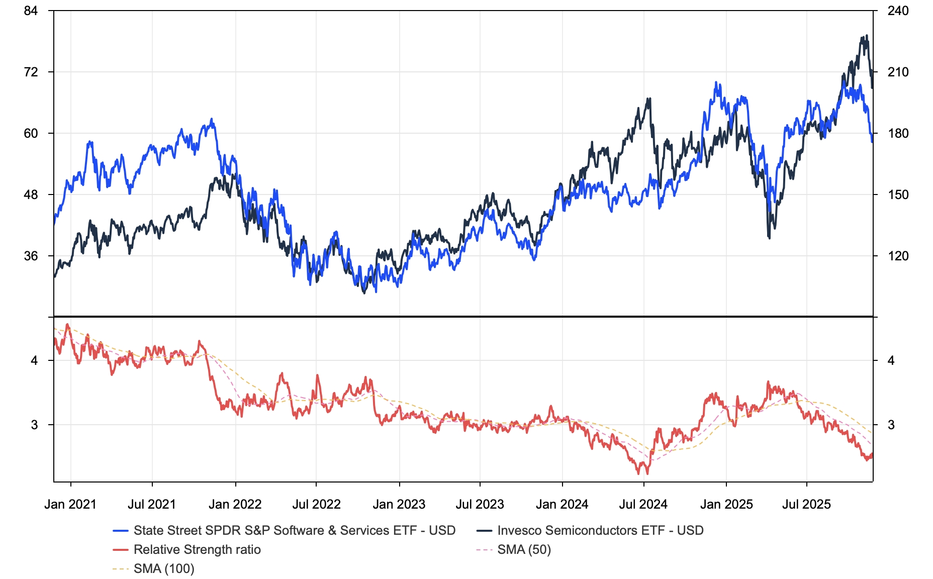 Software ETF (XSW) and semiconductor ETF (PSI) prices, with the software-to-chips relative strength ratio below, January 2021 to November 2025